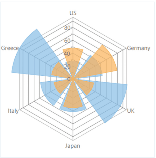 WinForms Column radar chart